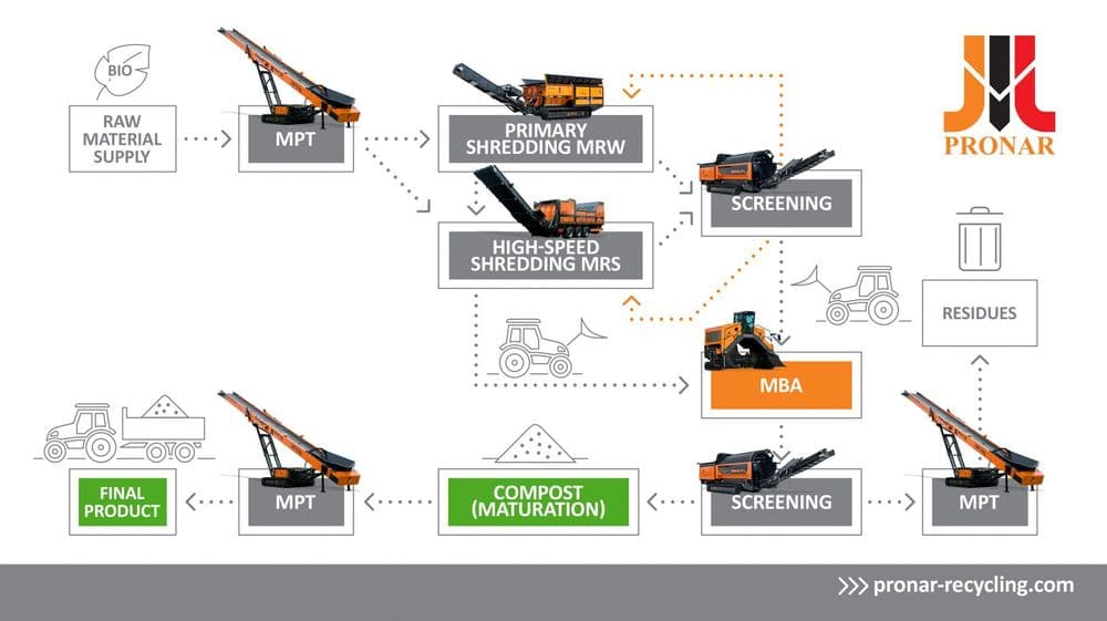 Лінія для компостування - Image 1